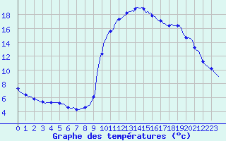 Courbe de tempratures pour La Javie (04)