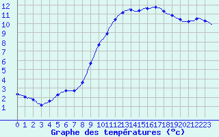 Courbe de tempratures pour Herhet (Be)