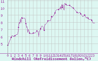 Courbe du refroidissement olien pour Montret (71)