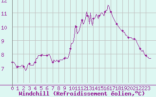 Courbe du refroidissement olien pour Petiville (76)