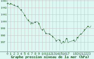Courbe de la pression atmosphrique pour Loublande (79)