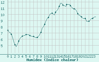Courbe de l'humidex pour La Chapelle-Aubareil (24)