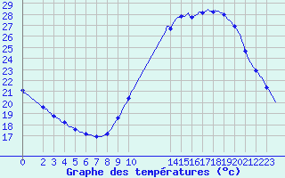 Courbe de tempratures pour Les Pennes-Mirabeau (13)