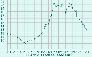 Courbe de l'humidex pour Frontenac (33)