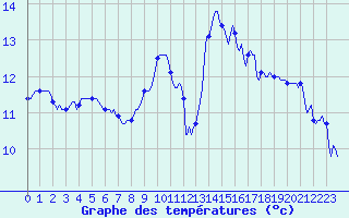 Courbe de tempratures pour Trgueux (22)