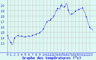Courbe de tempratures pour Kernascleden (56)