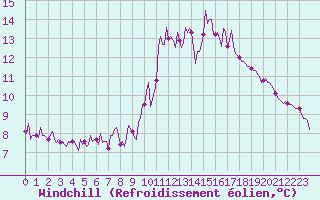 Courbe du refroidissement olien pour Cavalaire-sur-Mer (83)
