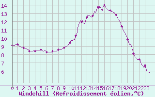Courbe du refroidissement olien pour Nonaville (16)