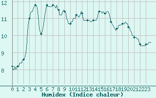 Courbe de l'humidex pour Niederbronn-Nord (67)