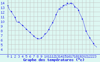 Courbe de tempratures pour Almenches (61)