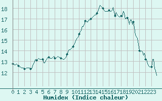 Courbe de l'humidex pour Besson - Chassignolles (03)