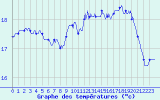 Courbe de tempratures pour Breuillet (17)