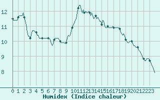 Courbe de l'humidex pour Courcouronnes (91)