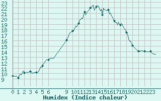 Courbe de l'humidex pour Faulx-les-Tombes (Be)