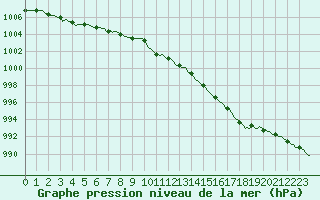 Courbe de la pression atmosphrique pour Herbault (41)