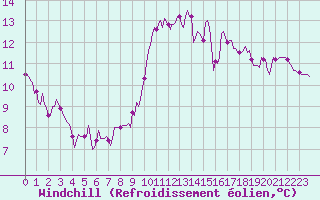 Courbe du refroidissement olien pour Forceville (80)