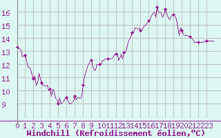 Courbe du refroidissement olien pour Rochegude (26)