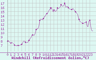 Courbe du refroidissement olien pour Lans-en-Vercors - Les Allires (38)