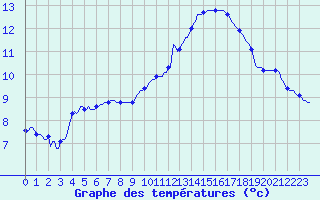 Courbe de tempratures pour Montroy (17)