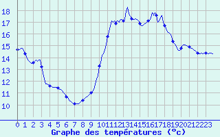 Courbe de tempratures pour Saint-Nazaire-d