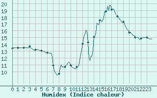 Courbe de l'humidex pour Triel-sur-Seine (78)