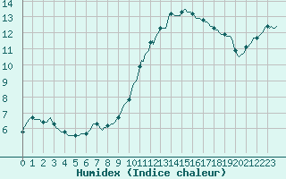 Courbe de l'humidex pour Cerisiers (89)