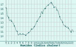 Courbe de l'humidex pour Sorgues (84)