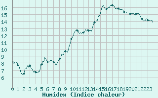 Courbe de l'humidex pour Brion (38)