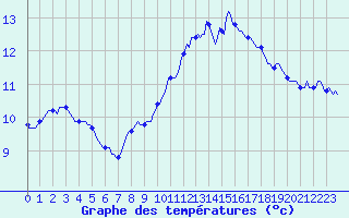 Courbe de tempratures pour Chatelaillon-Plage (17)