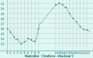 Courbe de l'humidex pour Saint-Antonin-du-Var (83)