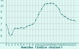 Courbe de l'humidex pour Douzy (08)