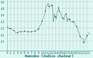 Courbe de l'humidex pour Croisette (62)