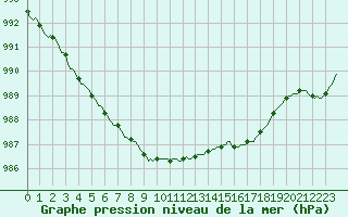 Courbe de la pression atmosphrique pour Trgueux (22)