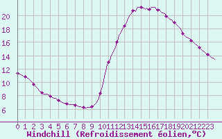 Courbe du refroidissement olien pour Gujan-Mestras (33)