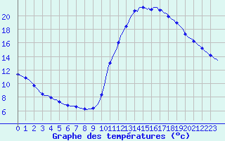 Courbe de tempratures pour Gujan-Mestras (33)