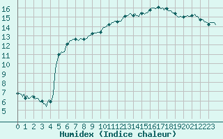 Courbe de l'humidex pour Churchtown Dublin (Ir)