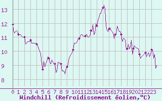 Courbe du refroidissement olien pour Pordic (22)