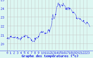 Courbe de tempratures pour Plussin (42)
