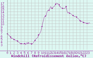 Courbe du refroidissement olien pour Aniane (34)