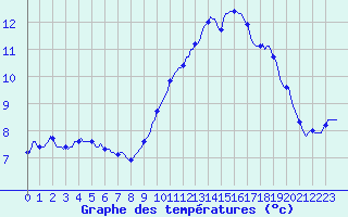 Courbe de tempratures pour Saint-Cyprien (66)