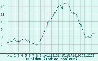 Courbe de l'humidex pour Saint-Cyprien (66)