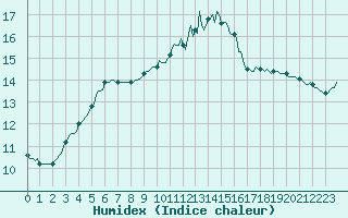 Courbe de l'humidex pour Tauxigny (37)