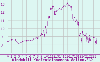 Courbe du refroidissement olien pour Montret (71)
