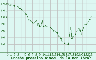 Courbe de la pression atmosphrique pour Leign-les-Bois - La Chamarderie (86)