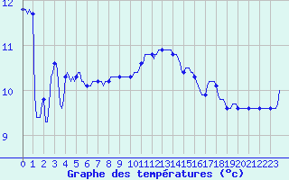 Courbe de tempratures pour Merschweiller - Kitzing (57)
