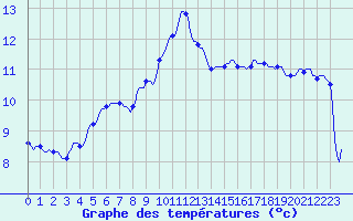 Courbe de tempratures pour Plussin (42)