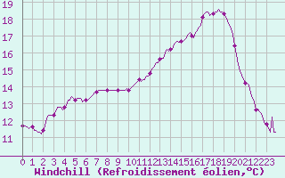 Courbe du refroidissement olien pour Hd-Bazouges (35)