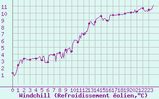 Courbe du refroidissement olien pour Connerr (72)