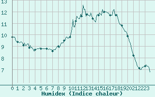 Courbe de l'humidex pour Saint-Just-le-Martel (87)