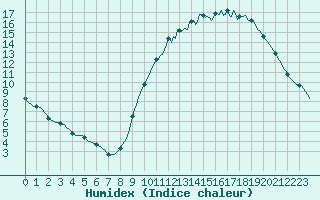 Courbe de l'humidex pour Tour-en-Sologne (41)